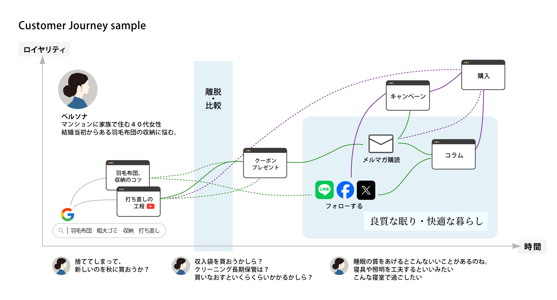 Customer Journey sample